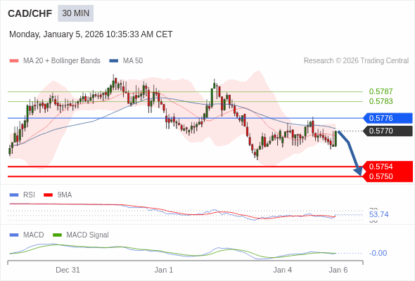 CAD/CHF mungkin turun 16 - 20 pips.