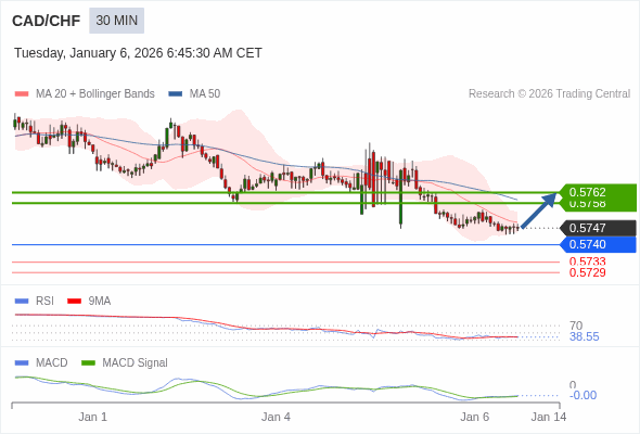 CAD/CHF mungkin naik 11 - 15 pip.
