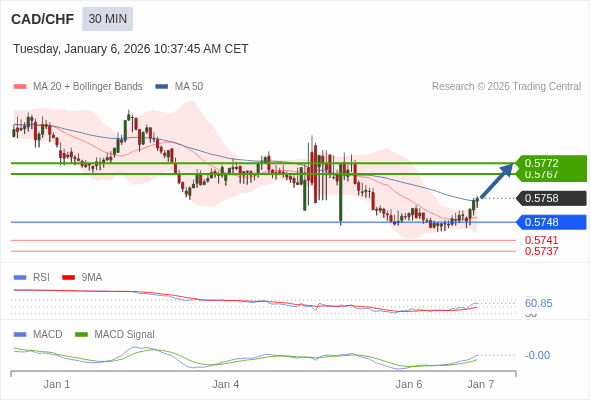 CAD/CHF mungkin naik 9 - 14 pip.