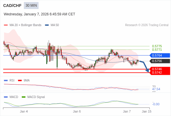 CAD/CHF bisa turun 11 - 15 pip.
