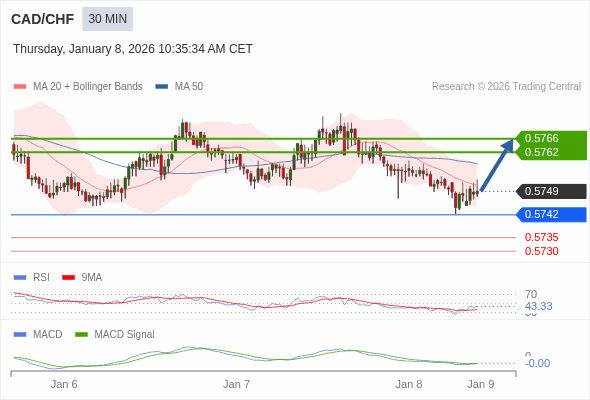 CAD/CHF mungkin naik 13 - 17 pip.