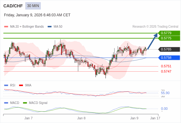 CAD/CHF mungkin naik 10 - 14 pip.