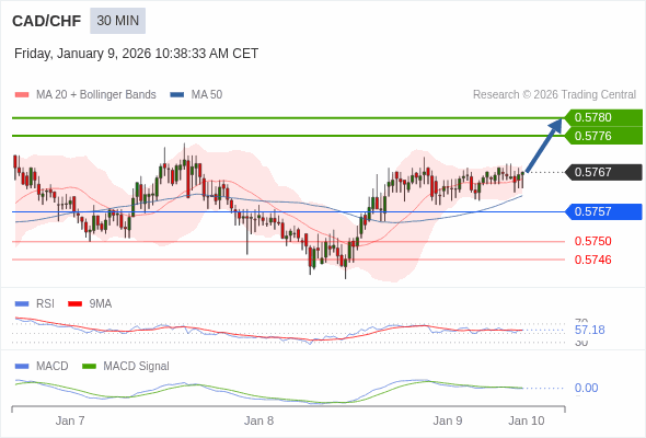 CAD/CHF mungkin naik 9 - 13 pip.