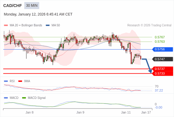 CAD/CHF mungkin turun 10 - 14 pips.
