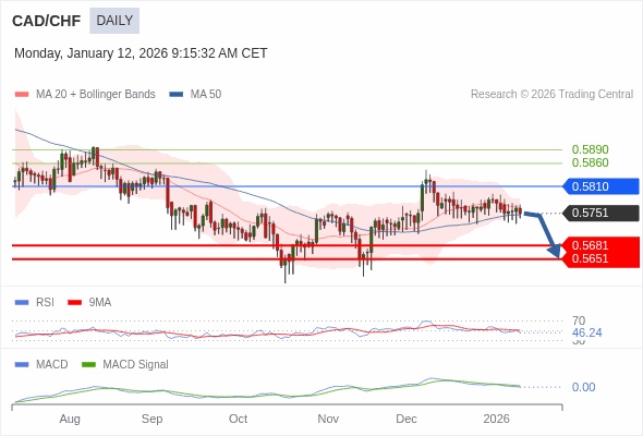 CAD/CHF mungkin turun ke 0,5651 - 0,5681.