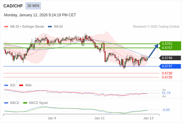 CAD/CHF mungkin naik 11 - 15 pip.