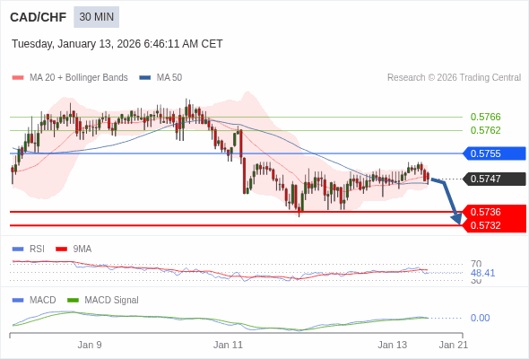 CAD/CHF mungkin turun 11 - 15 pip.