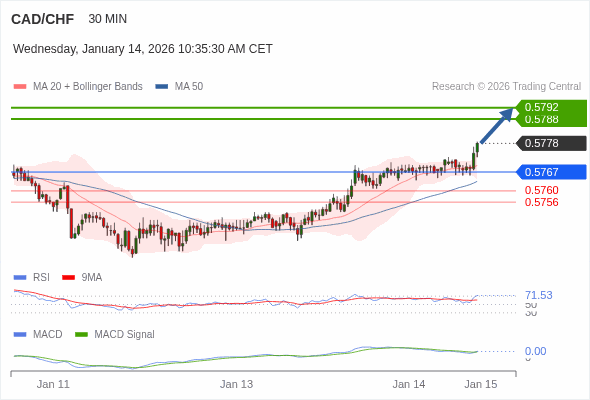 CAD/CHF mungkin naik 10 - 14 pips.