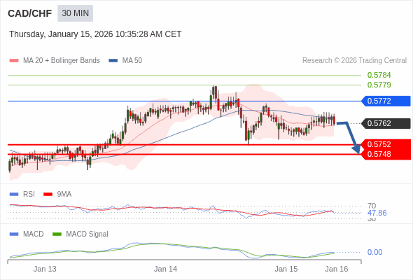CAD/CHF mungkin turun 10 - 14 pips.