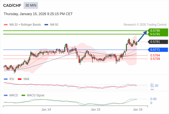 CAD/CHF mungkin naik 10 - 14 pip.