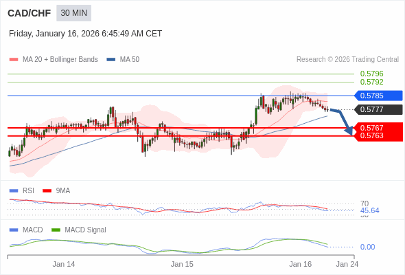 CAD/CHF mungkin turun 10 - 14 pip.