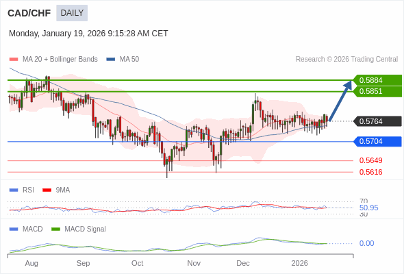 CAD/CHF mungkin naik ke 0,5851 - 0,5884.