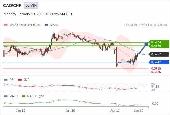 CAD/CHF mungkin naik 11 - 15 pips.