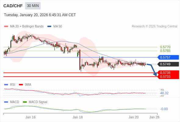 CAD/CHF mungkin turun 11 - 16 pips.
