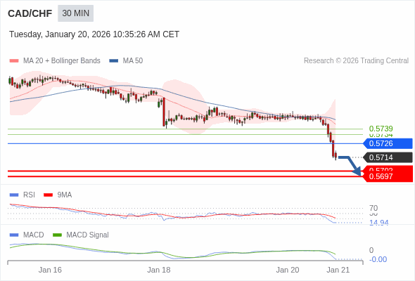 CAD/CHF bisa turun 12 - 17 pips.