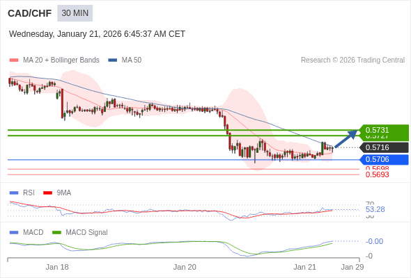 CAD/CHF mungkin naik 11 - 15 pip.