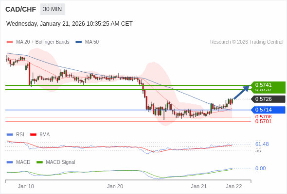 CAD/CHF mungkin naik 11 - 15 pip.