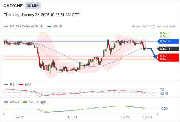 CAD/CHF mungkin turun 11 - 15 pip.