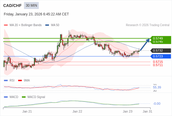 CAD/CHF mungkin naik 13 - 17 pips.
