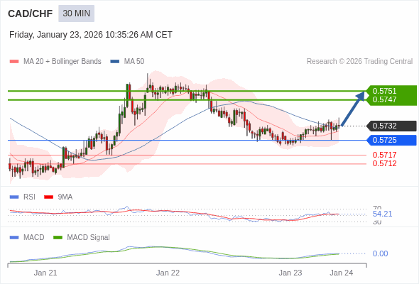 CAD/CHF mungkin naik 15 - 19 pip.