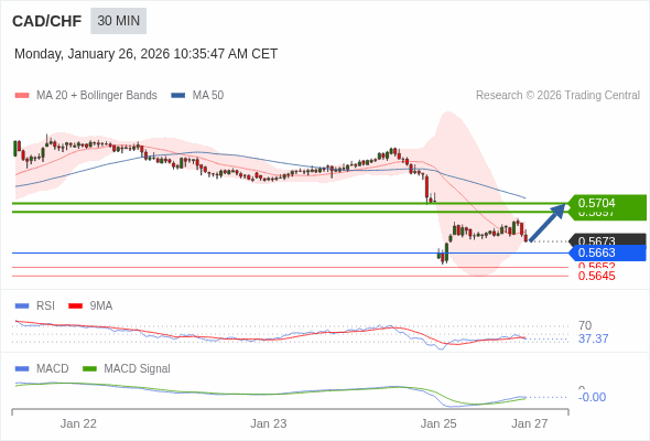 CAD/CHF mungkin naik 24 - 31 pips.
