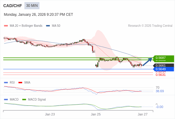CAD/CHF mungkin naik 19 - 26 pips.