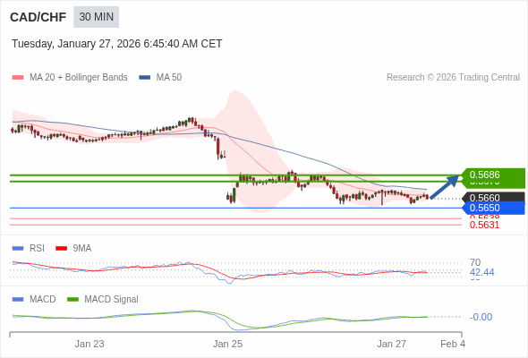 CAD/CHF mungkin naik 19 - 26 pip.