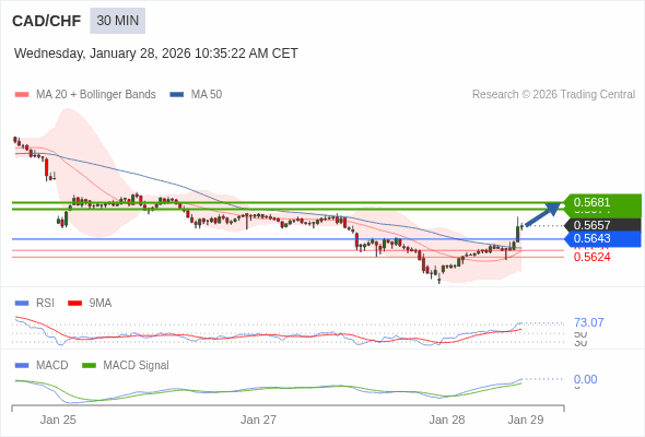CAD/CHF mungkin naik 17 - 24 pip.