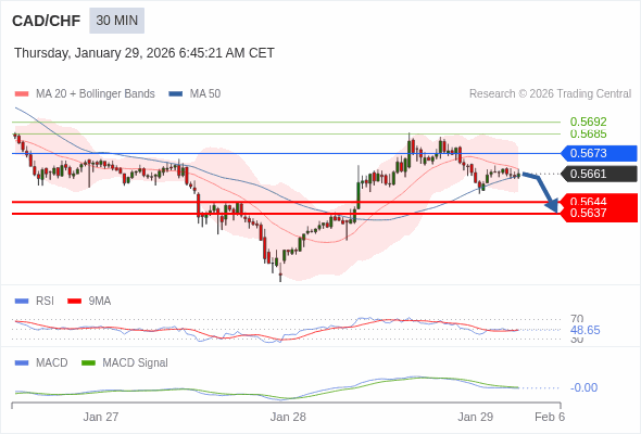 CAD/CHF mungkin turun 17 - 24 pip.
