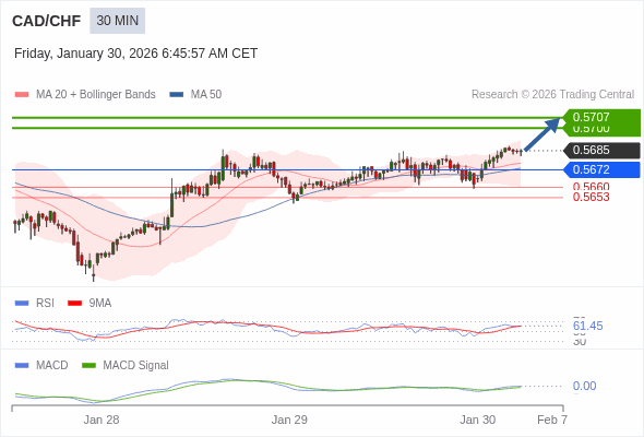 CAD/CHF mungkin naik 15 - 22 pips.