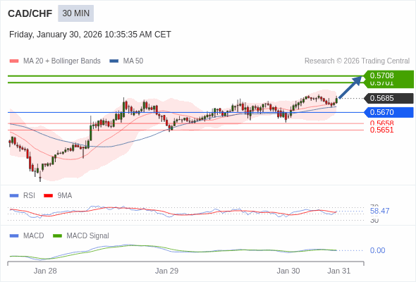 CAD/CHF mungkin naik 16 - 23 pip.