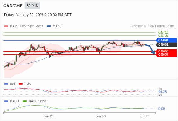 A MACD tem de penetrar a sua linha zero para esperar mais descidas.