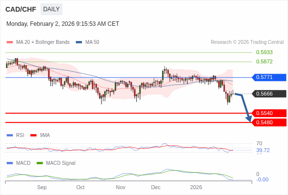 CAD/CHF mungkin turun ke 0,5480 - 0,5540.