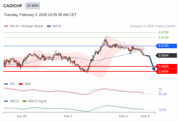 CAD/CHF mungkin turun 19 - 28 pip.