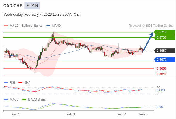 CAD/CHF mungkin naik 21 - 30 pips.