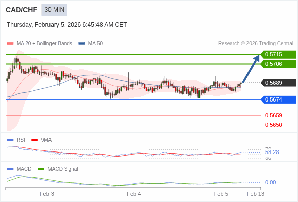 CAD/CHF mungkin naik 17 - 26 pips.