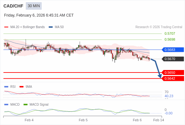 CAD/CHF mungkin turun 20 - 28 pip.