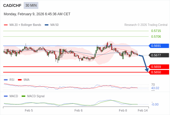 CAD/CHF mungkin turun 18 - 27 pips.