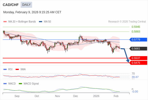 CAD/CHF mungkin turun ke 0,5475 - 0,5537.