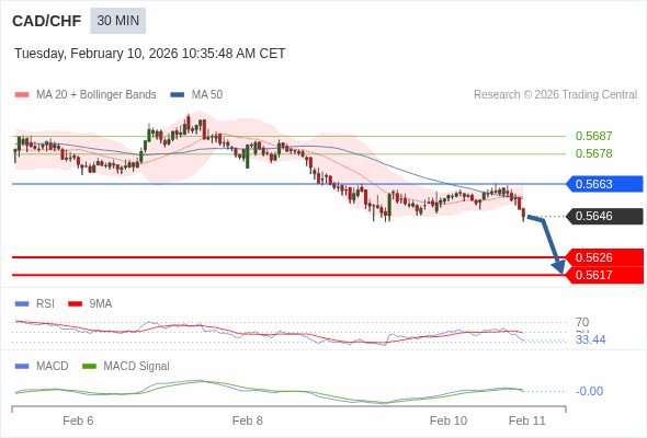 CAD/CHF mungkin turun 21 - 30 pips.
