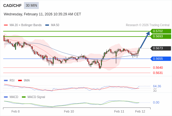 CAD/CHF mungkin naik 20 - 29 pips.