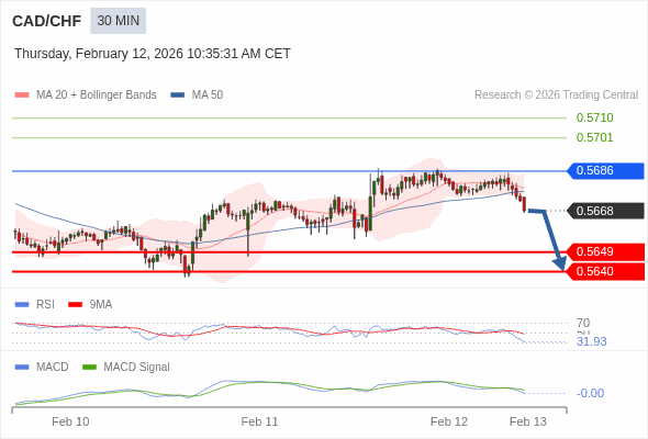 CAD/CHF mungkin turun 19 - 28 pip.