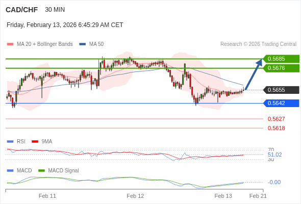 CAD/CHF mungkin naik 21 - 30 pips.