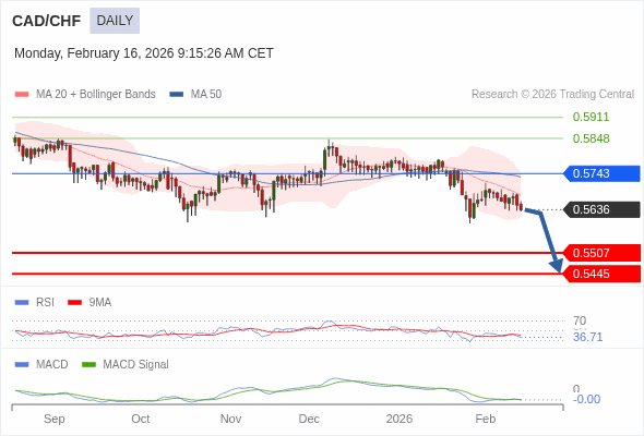 CAD/CHF mungkin turun ke 0.5445 - 0.5507.