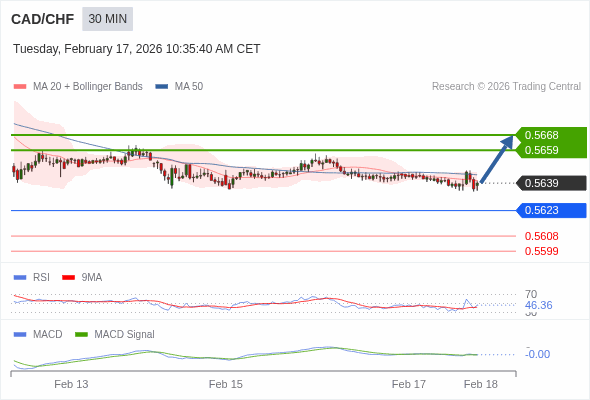 CAD/CHF mungkin naik 20 - 29 pips.