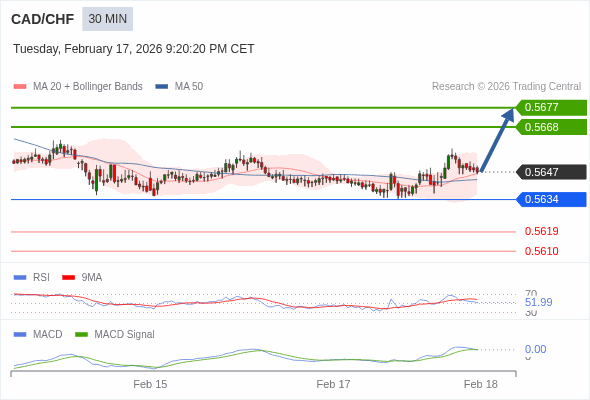 CAD/CHF mungkin naik 21 - 30 pips.