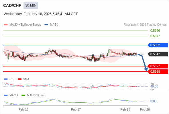 CAD/CHF bisa turun 20 - 29 pips.