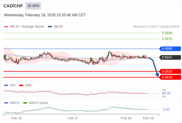CAD/CHF mungkin turun 22 - 31 pip.