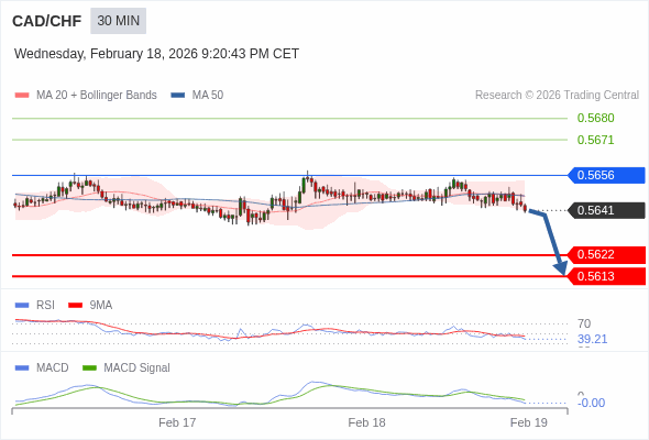 CAD/CHF bisa turun 19 - 28 pips.