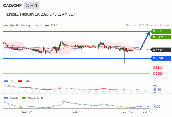 CAD/CHF mungkin naik 20 - 29 pip.